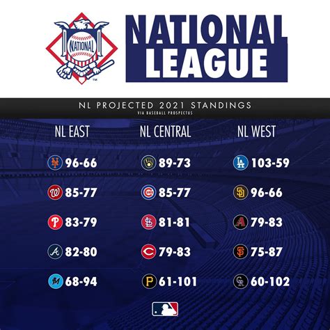 2023 mlb standings predictions.